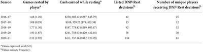 Does rest breed rust? An examination of DNP-Rest decisions and performance in the National Basketball Association regular and post-season